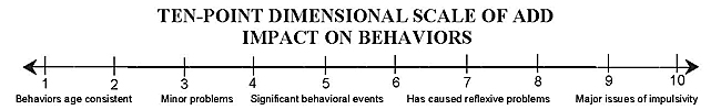 Ten-Point Dimensional Scale of ADD Impact on Behaviors