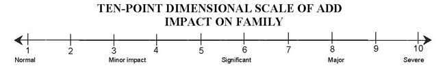 Ten-Point Dimensional Scale of ADD Impact on Family