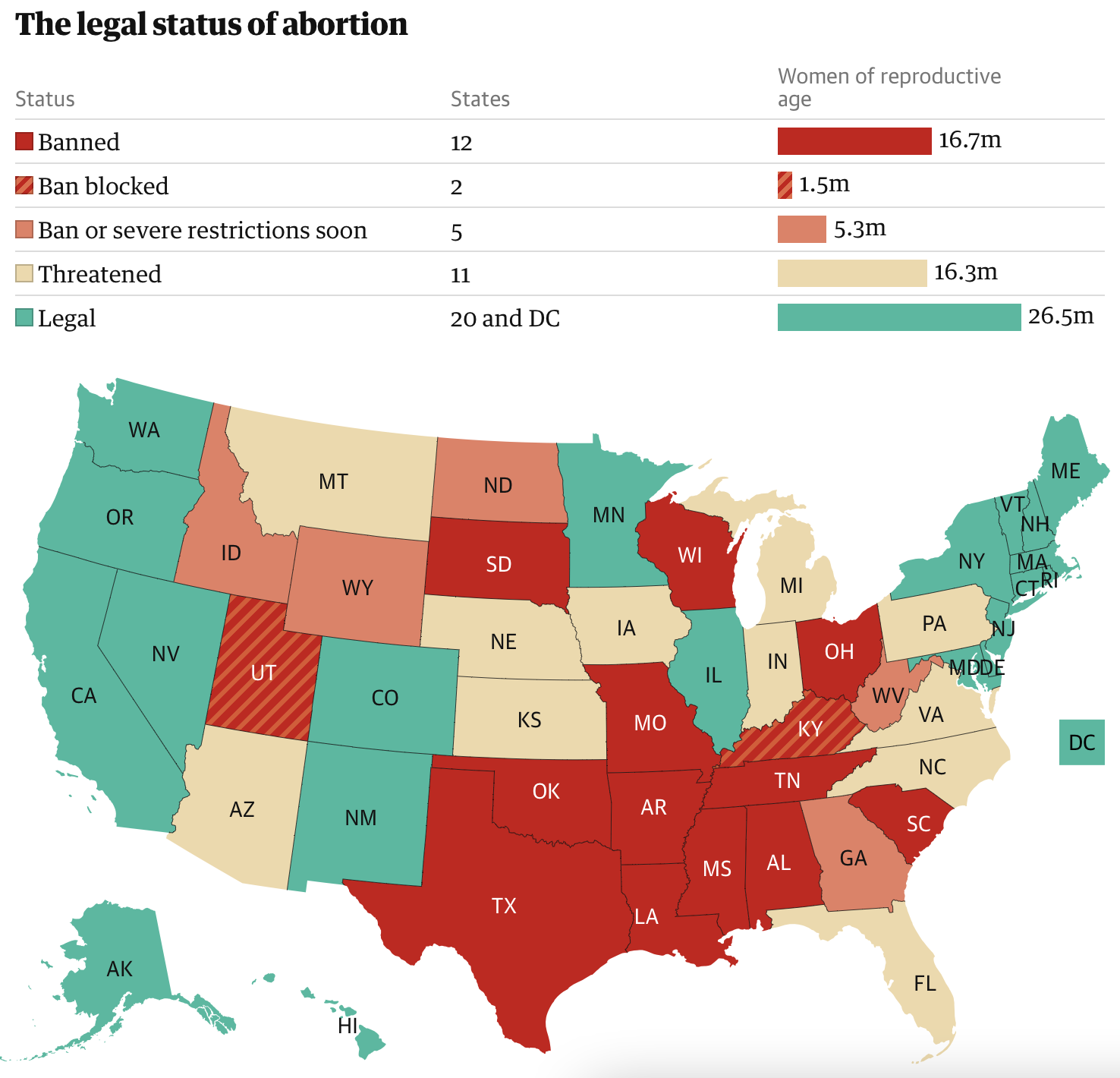 Guardian graphic. Sources: Guardian research, local news reports, Guttmacher Institute, Center for Reproductive Rights, US Census Bureau. Note: Banned states include those with 6-week bans.