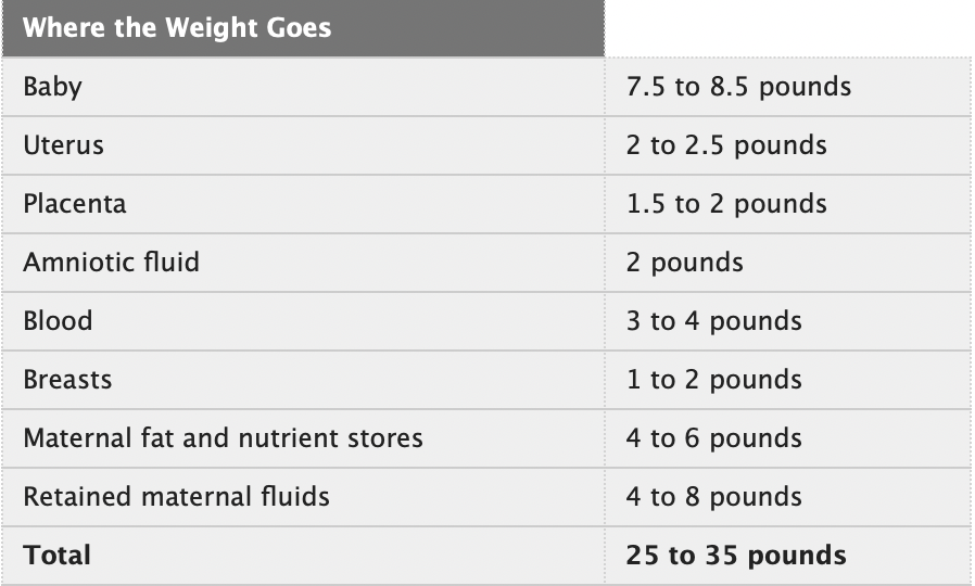 a chart on the distribution of weight gained during pregnancy