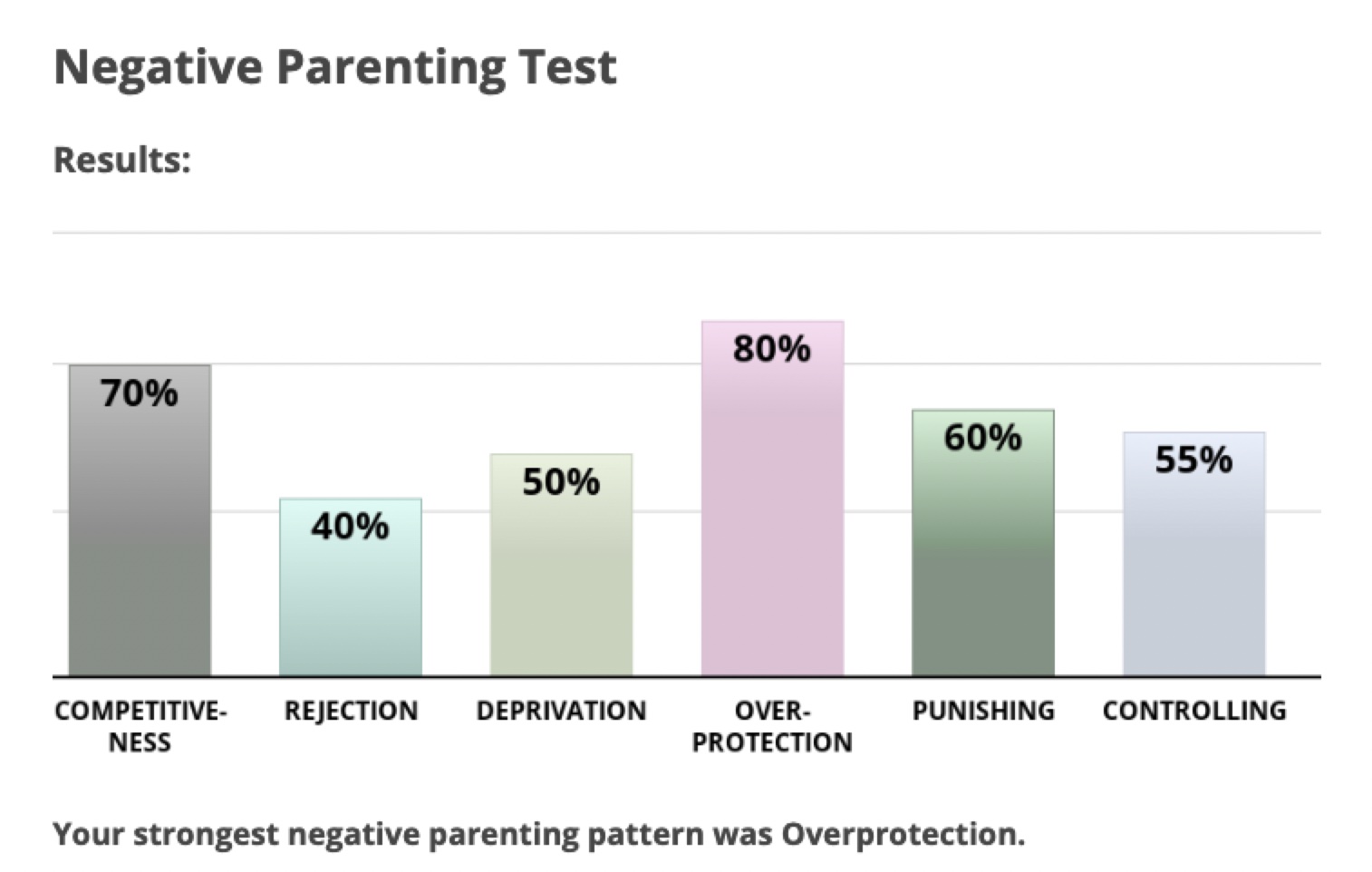Graph showing results of the "Negative Parenting Test"