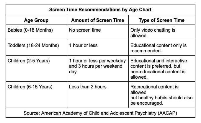 Screen Time Recommendations by Age Chart