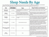 Recommended Sleep Needs By Age